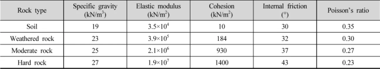 Table 1. Material properties