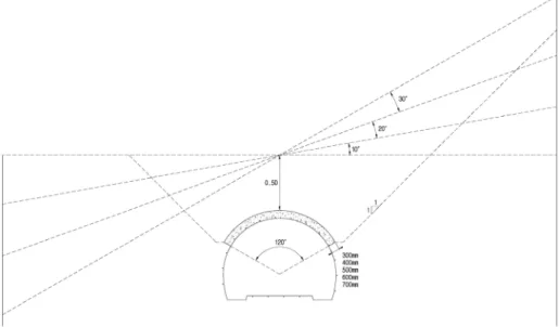 Fig. 4. Numerical analysis for arch concrete thickness and surface slope angle