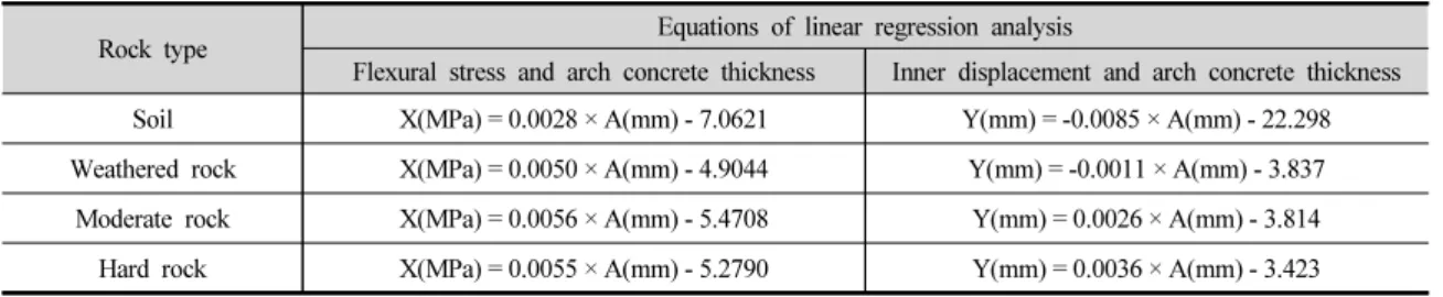 Table 3. Relation between flexural stress, inner displacement and arch concrete thickness