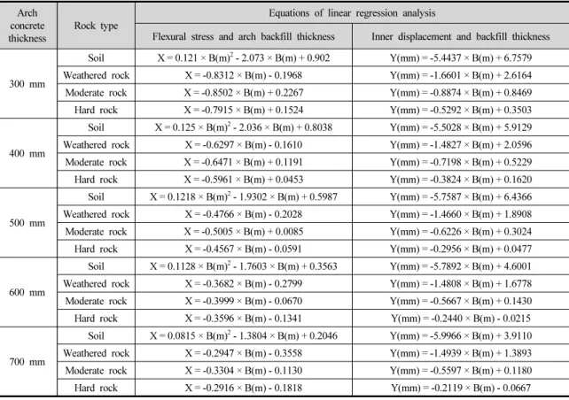 Table 4. Relation between flexural stress, displacement and backfill thickness