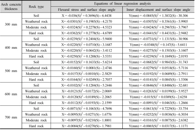 Table 5. Relation between flexural stress, displacement and surface slope angle