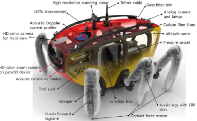 Fig. 2 Schematic view of equipped devices, body frame,  and the legs 