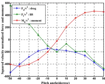 Fig.  4  Hydrodynamic  force  analysis  using  ANSYS- ANSYS-CFX (20) 게  중심과  부력중심간의  거리에  따라  정적  복원력 이  발생하게  된다