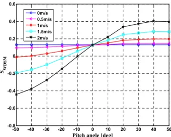 Fig. 6  Dynamic stability margin of the robot with respect  to pitch angle and current speed at tumble axis 0.5 m  away from COG 