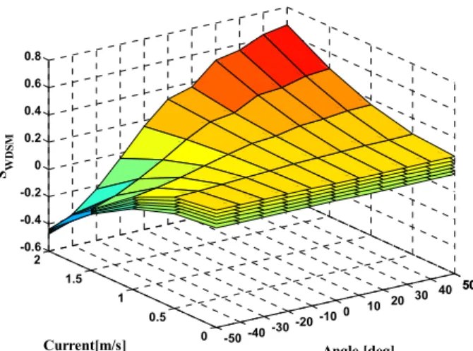 Fig.  8   3D  Dynamic  stability  margin  of  the  robot  with  respect to various pitch angle, current speed and  position  of  tumble  axis  from  COG  (graph  in  bottom  :  tumble  axis  is  0.5m  away  from  COG,  graph in top : tuble axis is 1.0m awa
