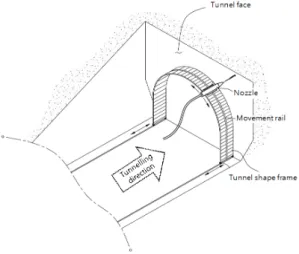 Fig. 1. Free surface generation on the perimeter of the tunnel  face using the waterjet system