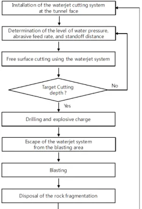 Fig. 2. Flow chart of the tunnel excavation using the waterjet system