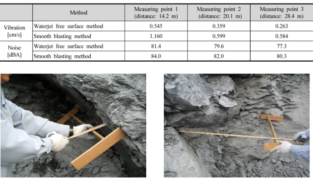Table 1. Results of the blasting vibration and noise