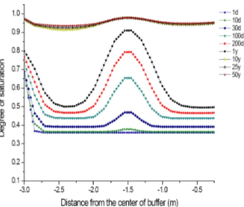 Fig. 10. Axial distribution of saturation in the bentonite (jointed rock).