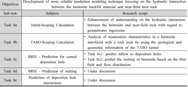 Table 1. Research objectives and scope of SKB Task 8.