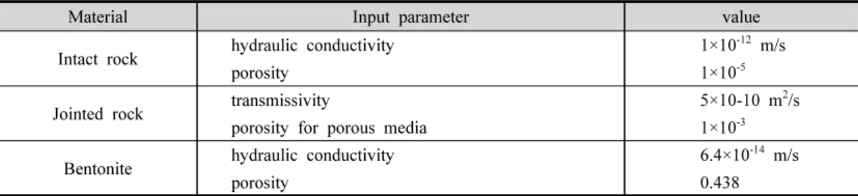 Table 2. Material properties in TOUGH2 analysis (SKB, 2012).