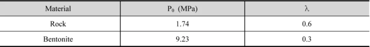 Table 3. Empirical constants for relative permeability and capillary pressure.