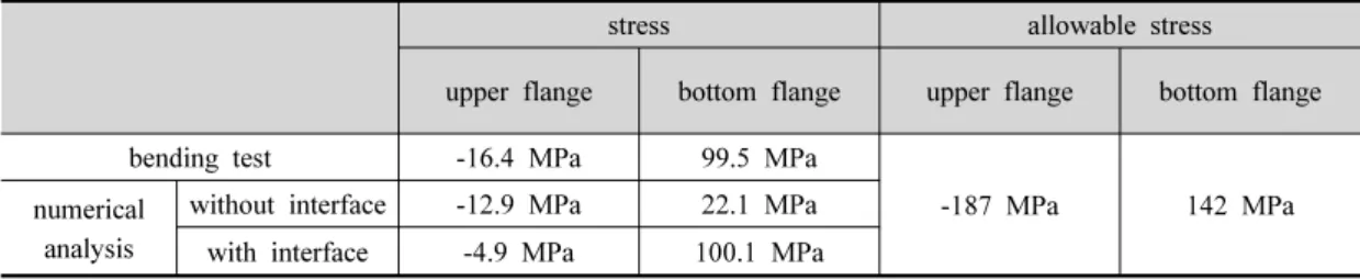 Tabe 4. Comparison between stress acting on FRP member and allowable stress.