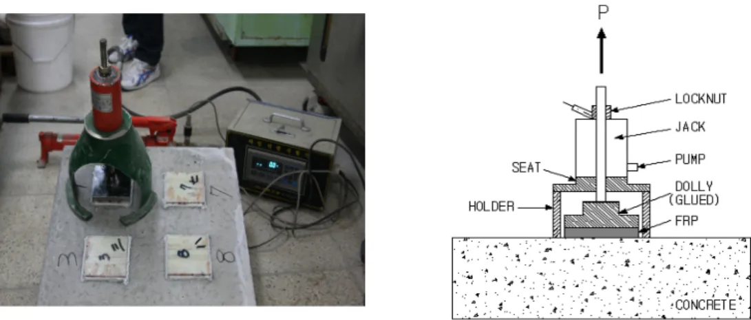 Fig. 3. Adhesion test of FRP-concrete interface.