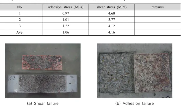 Table 1. Test result of FRP-Concrete adhesion and shear stress.