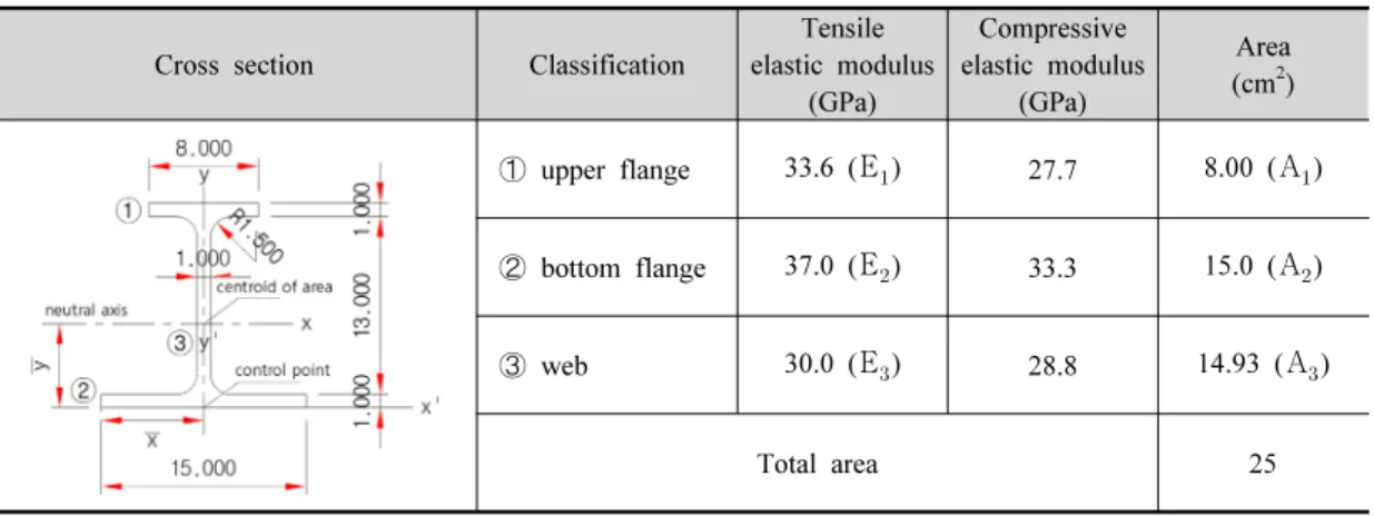 Table 2. Curved FRP member cross section and properties.