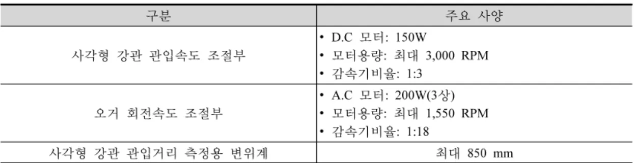 표 1. 굴착장치의 주요 제작 사양 구분 주요 사양 사각형 강관 관입속도 조절부 ∙ D.C  모터: 150W ∙ 모터용량:  최대 3,000 RPM ∙ 감속기비율: 1:3 오거 회전속도 조절부 ∙ A.C  모터: 200W(3상) ∙ 모터용량:  최대 1,550 RPM ∙ 감속기비율: 1:18 사각형 강관 관입거리 측정용 변위계 최대 850 mm 사각형 강관의 관입 부분의 반대편에는 오거에 의한 굴착토의 배출을 위한 배출구를 설치하였고,  변위계(LVDT)