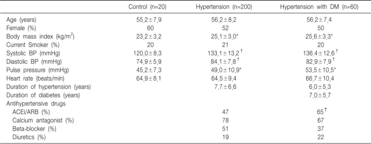 Table  1.  Clinical  characteristics  of  the  subjects