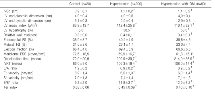 Table  3.  Clinical  and  echocardiographic  variables  related  to  left  ventricular  diastolic  function  (E/E’  ratio) Univariate Multivariate                 Variables r P B p     Age 0.304 ＜0.001 0.069 0.003     LV  mass  index 0.261 ＜0.001 0.024 ＜0.