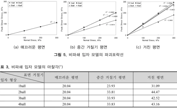 그림 6은 대표적으로 수직하중이 100 kPa일 때 표면 거칠기에 따른 파쇄 입자/평면 접촉면 모델의  응력-변위  곡선을  나타내고  있다.  매끄러운  평면에서는  미끄러짐  현상이  발생함을  알  수  있다