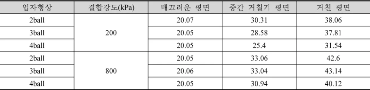 표 4. 파쇄 입자 모델의 마찰각(°) 입자형상 결합강도(kPa) 매끄러운 평면 중간 거칠기 평면 거친 평면 2ball 200 20.07 30.31 38.063ball20.0528.5837.81 4ball 20.05 25.4 31.54 2ball 800 20.05 33.06 42.63ball20.0633.04 43.14 4ball 20.05 30.94 40.12 그림 7은 파쇄 입자 모델의 파괴포락선을 나타낸 것으로 비파쇄 입자 모델과는 달리 비선형적  