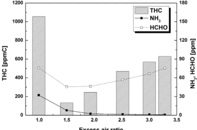Fig.  2  Effect  of  excess  air  ratio  on  NO,  NO 2 ,  N 2 O  emissions  실험 방법 2.2  본  연구에서는  승용  가솔린  엔진에서  자주  사 용되는  운전영역인  2000  rpm  BMEP(Brake  Mean  의 부하 조건에서 실험하 Effective  Pressure)  2  bar