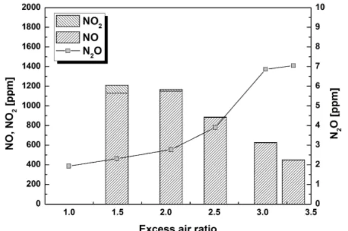 Fig.  5  Effect  of  excess  air  ratio  on  THC,  NH 3 ,  HCHO  emissions  with  commercialized three-way  catalyst 되는 배출가스의 성분 변화에 영향을 주게 된다