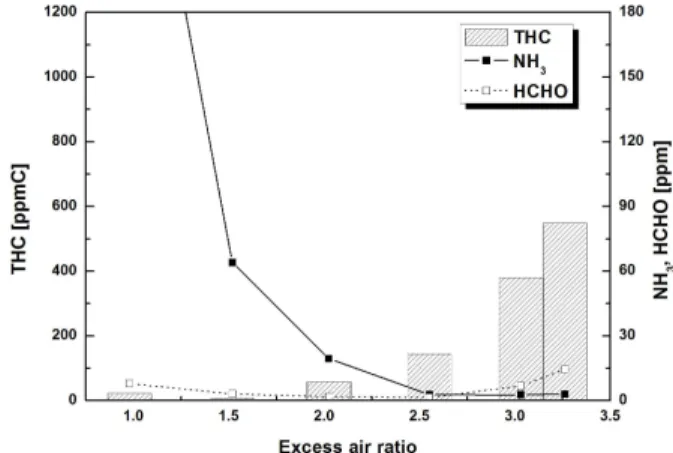 Fig.  6  Effect  of  excess  air  ratio  on  NO,  NO 2 ,  N 2 O  emissions  with  prototype  three-way  catalyst for  a  GDI  engine