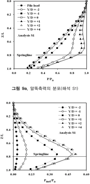 그림 9b. 순수하게 터널굴착으로 유발된 말뚝축력의 분포