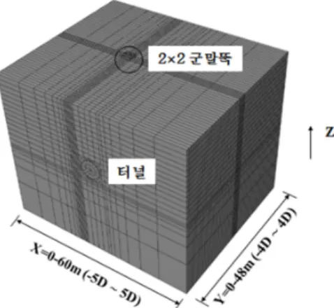 그림 1. 3차원 유한요소해석 메쉬(D: 터널직경) (기초판으로 연결된 2×2 군말뚝) (a) 단독말뚝 (b) 2×2 군말뚝 그림 2. 유한요소해석에서 가정한 해석단면 표 1