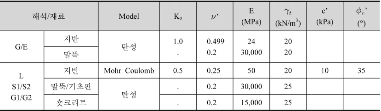 표 2. 수치해석시 가정한 물성치 해석/재료 Model K o  ’ (MPa)E    (kN/m 3 ) c’ (kPa)   ’(°) G/E 지반 탄성 1.0 