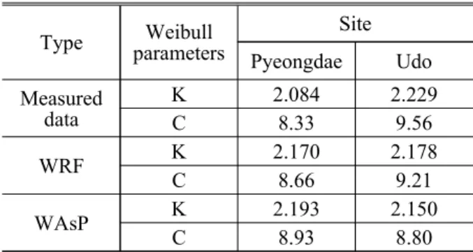 Table  4  Weibull  parameters  of  measured  wind  data  and  predicted  wind  data  of  WRF  and  WAsP