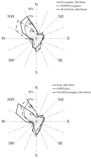 Fig.  4  Wind  roses  of  measured  wind  data,  WAsP and  WRF  (upper  :  Pyeongdae,  under  : Udo) 각 약  8% 와  13% 의 상대오차율을 나타내고 있고 ,  우도사이트의 경우에는  WRF  모델과  WAsP 이 각 각  약  5%,  13% 의  상대오차율을  나타내고  있다 