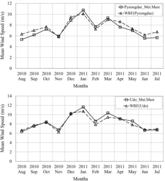 Fig.  5  Monthly  mean  wind  speed  of  measured  wind data  and  WRF  (upper  :  Pyeongdae,  under  : Udo) 은  와 달리 풍향해석시 기상현상의 고 WAsP WRF 려없이  지형과  표면거칠기만을  고려하므로 우도 ,  와  평대사이트에서  예측된  바람장미는  WAsP  해 석에  사용된  풍향자료와  유사한  특성을  보인다