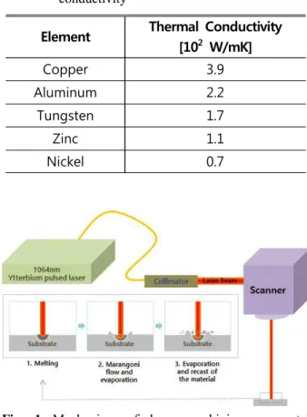 Table  1  Selection  of  Metals  according  to  thermal  conductivity