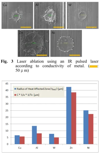 Fig.  3  Laser  ablation  using  an  IR  pulsed  laser  according  to  conductivity  of  metal