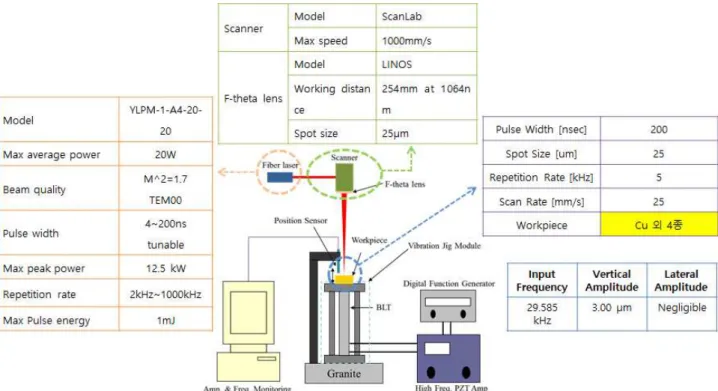 Fig.  5  Experimental  system  setup  for  ultrasonic  assisted  laser  machining
