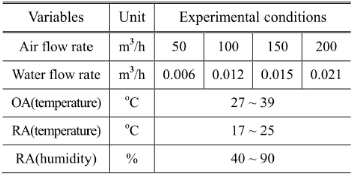 Table 1 Experimental conditions for correlation  Variables  Unit  Experimental conditions  Air flow rate  m 3 /h  50  100  150  200  Water flow rate  m 3 /h  0.006  0.012  0.015  0.021  OA(temperature)  o C  27 ~ 39  RA(temperature)  o C  17 ~ 25  RA(humid