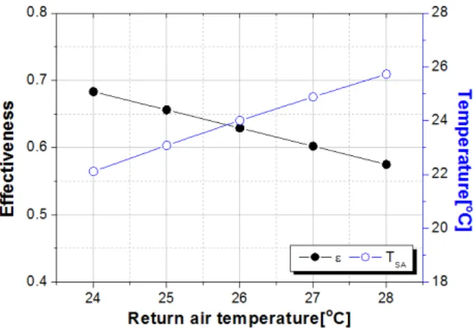 Fig. 2 Comparison of measured effectiveness with those  of correlation at various L/G 