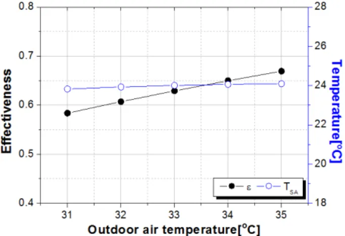 Fig. 6 Variation of effectiveness and supply air temperature  depending on outdoor air temperature 