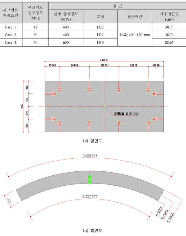 표 1. 본 연구의 실험에 사용된 세그먼트의 제작 조건 세그먼트  제작조건 콘크리트설계강도 (MPa) 철 근설계 항복강도  (MPa) 호칭 철근배근 사용철근량(cm2) Case 1 42 400 H22 10@140～170 mm 38.71Case 260400H2238.71 Case 3 60 600 H19 28.65 (a) 평면도 (b) 측면도 그림 1