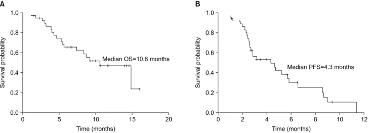 Fig.  1.  Survival  probability  of  the  37  patients.  The  overall  survival  (OS,  A)  and  progression-free  survival  (PFS,  B)  in  the  37  patients  were  10.6 months  and  4.3  months,  respectively.