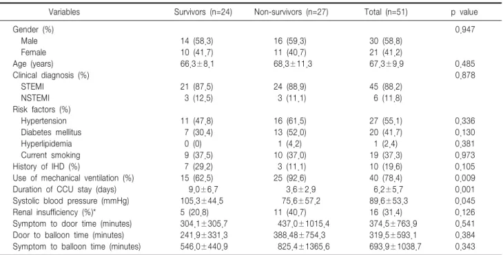 Table  1.  Baseline  clinical  characteristics