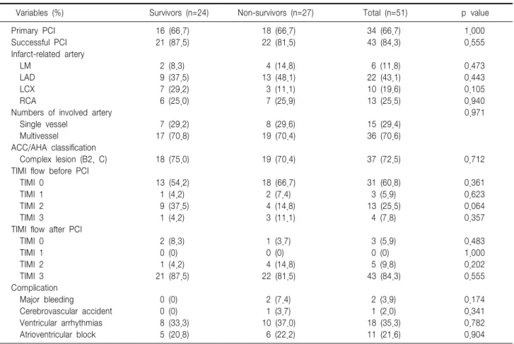 Table  3.  Coronary  angiographic  findings