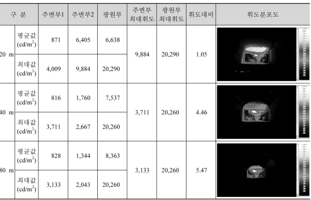 표 4. 11시의 거리별 휘도값 및 휘도분포도 구 분 주변부1 주변부2 광원부 주변부 최대휘도 광원부 최대휘도 휘도대비 휘도분포도 20 m 평균값(cd/m2) 871 6,405 6,638 9,884 20,290 1.05 최대값 (cd/m 2 ) 4,009 9,884 20,290 40 m 평균값(cd/m2) 816 1,760 7,537 3,711 20,260 4.46 최대값 (cd/m 2 ) 3,711 2,667 20,260 80 m 평균값(cd/m2) 8