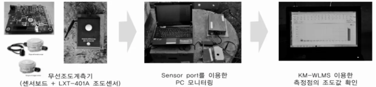 그림 6. 휘도 측정 시스템의 구성도2.4 채광성능 평가를 위한 시스템 및 측정점의 선정2.4.1 조도 평가 시스템 터널 내부 수평면 조도 측정을 위한 장비는 그림 5와 같이 모니터링이 가능한 자체 제작한 무선 조도계측 시스템을 사용하였다