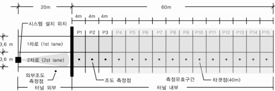 그림 8. 분석대상 터널의 반사거울 설치 위치 및 휘도 측정점 그림 7. 분석대상 터널의 반사거울 설치 위치 및 조도 측정점2.4.3 조도 측정점의 선정 터널 내부 조도측정을 위한 장비는 그림 5와 같이 모니터링이 가능한 자체 제작한 무선 조도 측정 장비를 사용하였다