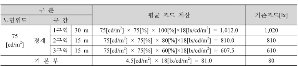 표 1. 경계부의 구간별 기준조도(lx) 구 분 평균 조도 계산 기준조도[lx] 노면휘도 구 간 75 [cd/m 2 ] 경계  1구역 30 m 75[cd/m 2 ] × 75[%] × 100[%]×18[lx/cd/m 2 ] = 1,012.0 1,0202구역15 m75[cd/m2] × 75[%] × 80[%]×18[lx/cd/m2] = 810.0810 3구역 15 m 75[cd/m 2 ] × 75[%] × 60[%]×18[lx/cd/m 2 ] = 607.5 
