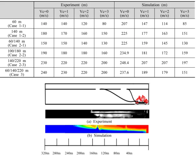 Table 3. Comparisons of experiment and simulation by smoke spreading distance Experiment (m) Simulation (m) Vc=0 (m/s) Vc=1(m/s) Vc=2(m/s) Vc=3(m/s) Vc=0(m/s) Vc=1(m/s) Vc=2(m/s) Vc=3(m/s) 60 m (Case 1-1) 140 140 120 80 207 147 114 85  140 m (Case 1-2) 180