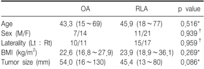 Table  1.  Patients  characteristics OA RLA p  value Age 43.3  (15∼69) 45.9  (18∼77) 0.516* Sex  (M/F)         7/14         11/21 0.939 † Laterality  (Lt  :  Rt)       10/11         15/17 0.959 † BMI  (kg/m 2 ) 22.6  (16.8∼27.9) 23.9  (18.9∼36.1) 0.269* Tu